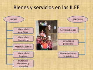 Bienes y servicios en las II.EE
BIENES SERVICIOS
Material de
enseñanza
Materiales
deportivos y
musicales
Material de
limpieza
Material eléctrico
Material de
laboratorio
Mantenimiento y
reparación.
Servicios no
personales
Servicios básicos
 