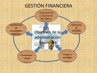 GESTIÓN FINANCIERA
Objetivos de la
administración
financiera
Supervivencia
y crecimiento
del negocio
Imagen y
prestigio
Aceptación
social
Satisfacción
de
necesidades
colectivas.
Obtención
de
utilidades
 