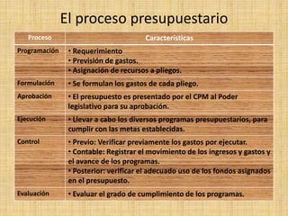 El proceso presupuestario
Proceso Características
Programación • Requerimiento
• Previsión de gastos.
• Asignación de recursos a pliegos.
Formulación • Se formulan los gastos de cada pliego.
Aprobación • El presupuesto es presentado por el CPM al Poder
legislativo para su aprobación.
Ejecución • Llevar a cabo los diversos programas presupuestarios, para
cumplir con las metas establecidas.
Control • Previo: Verificar previamente los gastos por ejecutar.
• Contable: Registrar el movimiento de los ingresos y gastos y
el avance de los programas.
• Posterior: verificar el adecuado uso de los fondos asignados
en el presupuesto.
Evaluación • Evaluar el grado de cumplimiento de los programas.
 