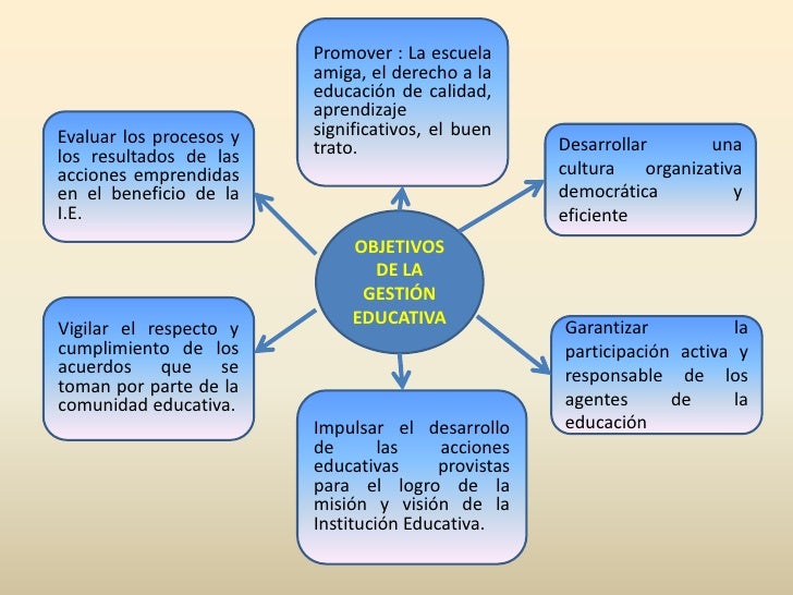 Resultado de imagen para objetivos de la escuela en la gestion educativa