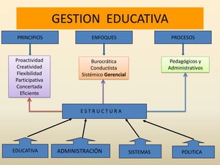 Gestión Educativa: ConceptoEntidad educativaPLANIFICACIÓNORGANIZACIÓNMMCONTROLHHObjetivosFFTTCOORDINACIÓNDIRECCIÓN