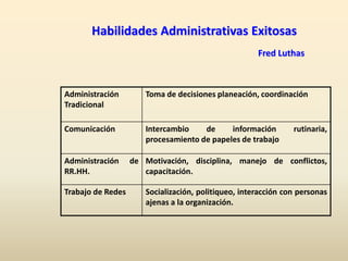 Teoría Administración (Educativa)CoordinaciónControlDirecciónPlanificaciónOrganizaciónToma Decisiones Ordenes  Delegación Motivación Innovación Negociación SupervisiónDiagnóstico Programación PresupuestoEstructura Cargos   Funciones Procesos Interna      ExternaInterna/Externa Evaluación MonitoreoInvestigación  Estadística Costo/ Fin