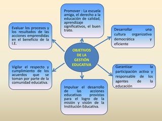 TIPOS DE GESTIÓN EDUCATIVAUNIDAD EDUCATIVADIRECCIÓNGESTIÓN DIRECTIVADecisionesCONTEXTOEXTERNOProceso educativoDecisionesAULAGESTIÓN PEDAGÓGICA
