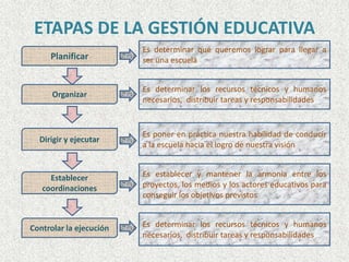 GESTIÓN DIRECTIVA						  PLANIFICACIÓN,						  ASIGNACIÓN,						  PROGRAMACIÓN,						  IMPLEMENTACIÓN,PROCESO DE TOMA DE DECISIONES  CONTROL,						  REORIENTACIÓN Y						  EVALUACIÓN DE LA 						  ACCIÓNIMPLICA LA RESPONSABILIDAD DE LAS DECISIONES, YTIENEN UN IMPACTO INSTITUCIONAL.