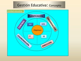 Administración: ConceptoTEORÍAOFUNCIÓNPRINCIPIOS TÉCNICAS PROCESOS PRÁCTICASUtilización de     recursosConjunto  OBJETIVOS       Institucionales