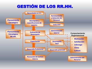 GESTIÓN  DE PROCESOS VISIÓNMISIÓNFortalezas – Debilidades        OrganizacionalesDecisionesProgramas de AcciónAsignación de RecursosObjetivosResultadosOportunidades – Amenazas         Medio AmbienteG e s t i ó n  E s t r a t é g i c a