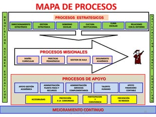 DIRECCIONAMIENTO
ESTRATÉGICO
GESTION
ESTRATEGICA
GOBIERNO
ESCOLAR
CULTURA
INSTITUCIONAL
CLIMA
ESCOLAR
RELACIONES
CON EL ENTORNO
DISEÑO
CURRICULAR
SEGUIMIENTO
ACADÉMICO
PRÁCTICAS
PEDAGÓGICAS
MAPA DE PROCESOS
PROCESOS ESTRATEGICOS
PROCESOS MISIONALES
APOYO
FINANCIERO
CONTABLE
APOYO GESTIÓN
ACADÉMICA
ADMNISTRACIÓN
PLANTA FISICA Y
RECURSOS
ADMINISTRACIÓN
SERVICIOS
COMPLEMENTARIOS
TALENTO
HUMANO
ACCESIBILIDAD
PROYECCIÓN
A LA COMUNIDAD
PARTICIPACION
Y
CONVIVENCIA
PREVENCIÓN
DE RIESGOS
MEJORAMIENTO CONTINUO
PROCESOS DE APOYO
R
E
Q
U
I
S
I
T
O
S
A
C
T
O
R
E
S
E
D
U
C
A
T
I
V
O
S
S
A
T
I
S
F
A
C
C
I
O
N
A
C
T
O
R
E
S
E
D
U
C
A
T
I
V
O
S
GESTION DE AULA
prof Americo Rosario Blanco UGEL 02 La
Esperanza Trujillo
10
 