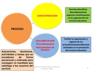 CARACTERIZACIÓN
DOCUMENTACIÓN
Procedimientos
Instrumentos de
Gestión
PROCESO
Permite identificar
descriptivamente
aspectos constituyentes
en la organización de
servicio educativo.
Facilita la organización y
registro de los
procedimientos(evidencias)
realizados en la prestación
del servicio educativo
Actuaciones, decisiones,
actividades y tareas que se
encadenan de forma
secuencial y ordenada para
conseguir un resultado que
satisfaga a los usuarios del
servicio
prof Americo Rosario Blanco UGEL 02 La
Esperanza Trujillo
11
 