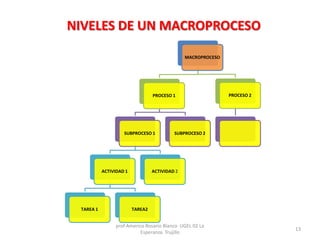 NIVELES DE UN MACROPROCESO
MACROPROCESO
PROCESO 1
SUBPROCESO 1
ACTIVIDAD 1
TAREA 1 TAREA2
ACTIVIDAD 2
SUBPROCESO 2
PROCESO 2
prof Americo Rosario Blanco UGEL 02 La
Esperanza Trujillo
13
 