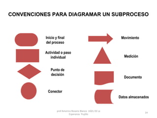 CONVENCIONES PARA DIAGRAMAR UN SUBPROCESO
Inicio y final
del proceso
Actividad o paso
individual
Punto de
decisión
Conector
Movimiento
Medición
Documento
Datos almacenados
prof Americo Rosario Blanco UGEL 02 La
Esperanza Trujillo
14
 