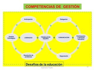 LIDERAZGO
Anticipación
TRABAJO EN
EQUIPO
Resolución de
problemas
Gestión
Estratégica COMUNICACION
Delegación
Participación
y demanda
educativa
Negociación
TRABAJO EN
EQUIPO
Desafíos de la educación
COMPETENCIAS DE GESTIÓN
prof Americo Rosario Blanco UGEL 02 La
Esperanza Trujillo
17
 