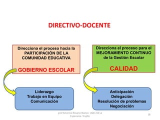 Direcciona el proceso hacia la
PARTICIPACIÓN DE LA
COMUNIDAD EDUCATIVA
GOBIERNO ESCOLAR
Direcciona el proceso para el
MEJORAMIENTO CONTINUO
de la Gestión Escolar
CALIDAD
DIRECTIVO-DOCENTE
Liderazgo
Trabajo en Equipo
Comunicación
Anticipación
Delegación
Resolución de problemas
Negociación
prof Americo Rosario Blanco UGEL 02 La
Esperanza Trujillo
18
 