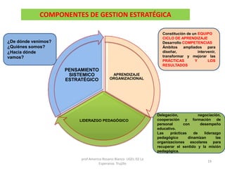 COMPONENTES DE GESTION ESTRATÉGICA
APRENDIZAJE
ORGANIZACIONAL
LIDERAZGO PEDAGÓGICO
PENSAMIENTO
SISTEMICO
ESTRATÉGICO
¿De dónde venimos?
¿Quiénes somos?
¿Hacia dónde
vamos?
Constitución de un EQUIPO
CICLO DE APRENDIZAJE
Desarrollo COMPETENCIAS
Ámbitos ampliados para
diseñar, intervenir,
transformar y mejorar las
PRÁCTICAS Y LOS
RESULTADOS
Delegación, negociación,
cooperación y formación de
personal con desempeño
educativo.
Las prácticas de liderazgo
pedagógico dinamizan las
organizaciones escolares para
recuperar el sentido y la misión
pedagógica.
prof Americo Rosario Blanco UGEL 02 La
Esperanza Trujillo
19
 