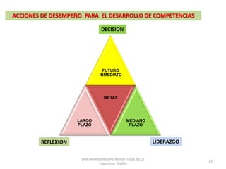 FUTURO
INMEDIATO
LARGO
PLAZO
METAS
MEDIANO
PLAZO
LIDERAZGOREFLEXION
DECISION
ACCIONES DE DESEMPEÑO PARA EL DESARROLLO DE COMPETENCIAS
prof Americo Rosario Blanco UGEL 02 La
Esperanza Trujillo
23
 