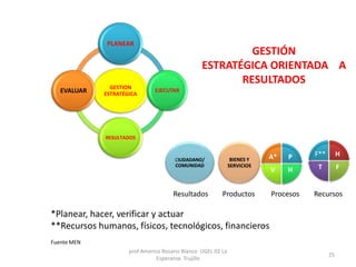 GESTION
ESTRATÉGICA
PLANEAR
EJECUTAR
RESULTADOS
EVALUAR
CIUDADANO/
COMUNIDAD
BIENES Y
SERVICIOS
*Planear, hacer, verificar y actuar
**Recursos humanos, físicos, tecnológicos, financieros
Fuente MEN
Resultados Productos Procesos Recursos
P
HV
A* H
FT
F**
GESTIÓN
ESTRATÉGICA ORIENTADA A
RESULTADOS
prof Americo Rosario Blanco UGEL 02 La
Esperanza Trujillo
25
 
