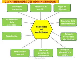 Habilidades
del
administrador
Reconocer el
cambio
Motivador
entusiasta
Logro de
objetivos
Promotor de la
participatividad
Toma de
decisiones y
ejecutividad
Previsión,
planeación y
control
Mantener
sistemas de
información
Uso efectivo
de la
autoridad
Capacitación
Selección del
personal
2.3 HABILIDADES DEL ADMINISTRADOR
prof Americo Rosario Blanco UGEL 02 La
Esperanza Trujillo
26
 