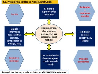 El administrador
y las presiones
que afectan sus
relaciones en el
trabajo
Los subordinados
desean mejores
condiciones de
trabajo
El mando
superior exige
resultados
Grupos
informales
desean influir
(amigos,
compañeros de
trabajo, etc.)
Sindicato,
contrato
colectivo, ley
laboral
Amistades
y
relaciones
sociales
Familia
Religión o
ideología
Posición
económica
Las azul marino son presiones internas y las azul claro externas
2.2. PRESIONES SOBRE EL ADMINISTRADOR
prof Americo Rosario Blanco UGEL 02 La
Esperanza Trujillo
27
 