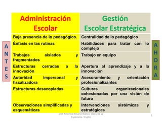 Administración
Escolar
Gestión
Escolar Estratégica
Baja presencia de lo pedagógico. Centralidad de lo pedagógico
Énfasis en las rutinas Habilidades para tratar con lo
complejo
Trabajos aislados y
fragmentados
Trabajo en equipo
Estructuras cerradas a la
innovación
Apertura al aprendizaje y a la
innovación
Autoridad impersonal y
fiscalizadora
Asesoramiento y orientación
profesionalizantes
Estructuras desacopladas Culturas organizacionales
cohesionadas por una visión de
futuro
Observaciones simplificadas y
esquemáticas
Intervenciones sistémicas y
estratégicas
A
N
T
E
S
A
H
O
R
A
prof Americo Rosario Blanco UGEL 02 La
Esperanza Trujillo
5
 