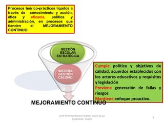 Procesos teórico-prácticos ligados a
través de conocimiento y acción,
ética y eficacia, política y
administración, en procesos que
tienden al MEJORAMIENTO
CONTINUO
Cumple política y objetivos de
calidad, acuerdos establecidos con
los actores educativos y requisitos
y legislación
Previene generación de fallas y
riesgos
Mantiene enfoque proactivo.
MEJORAMIENTO CONTINUO
SISTEMA
GESTIÓN
CALIDAD
GESTIÓN
ESCOLAR
ESTRATÉGICA
prof Americo Rosario Blanco UGEL 02 La
Esperanza Trujillo
6
 