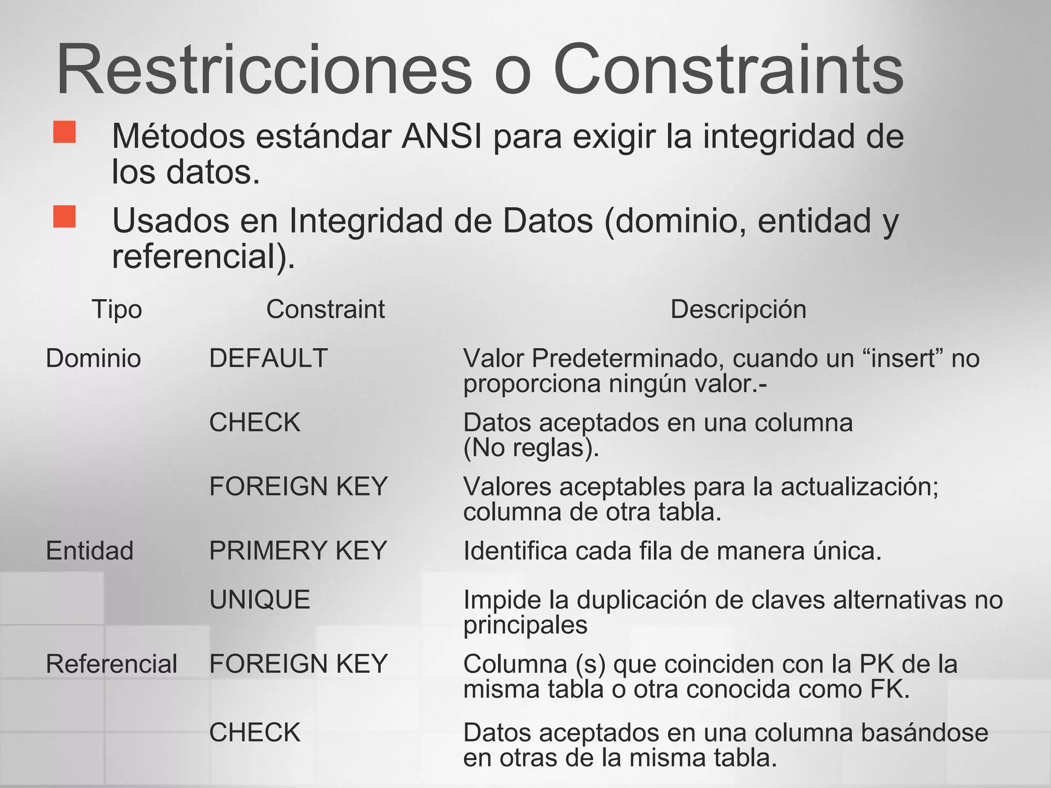 Restricciones o Constraints
 Métodos estándar ANSI para exigir la integridad de
los datos.
 Usados en Integridad de Datos (dominio, entidad y
referencial).
Tipo Constraint Descripción
Dominio DEFAULT Valor Predeterminado, cuando un “insert” no
proporciona ningún valor.-
CHECK Datos aceptados en una columna
(No reglas).
FOREIGN KEY Valores aceptables para la actualización;
columna de otra tabla.
Entidad PRIMERY KEY Identifica cada fila de manera única.
UNIQUE Impide la duplicación de claves alternativas no
principales
Referencial FOREIGN KEY Columna (s) que coinciden con la PK de la
misma tabla o otra conocida como FK.
CHECK Datos aceptados en una columna basándose
en otras de la misma tabla.
 