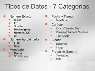 Tipos de Datos - 7 Categorías Numero Exacto Bigint  Int Smallint Decimal(p,s) Numeric(p,s) Bit Numero Aproximado Float Real Monetario Money Smallmoney Fecha y Tiempo DateTime Carácter Char() Tamaño Fijo Varchar() Tamaño Variable Text (2GB) Binario Binary(n) Image Propósito General Timestamp XML 