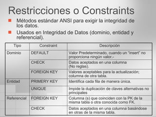 Restricciones o Constraints Métodos estándar ANSI para exigir la integridad de los datos. Usados en Integridad de Datos (dominio, entidad y referencial). Tipo Constraint Descripción Dominio DEFAULT Valor Predeterminado, cuando un “insert” no proporciona ningún valor.- CHECK Datos aceptados en una columna  (No reglas). FOREIGN KEY Valores aceptables para la actualización; columna de otra tabla. Entidad PRIMERY KEY Identifica cada fila de manera única. UNIQUE Impide la duplicación de claves alternativas no principales Referencial FOREIGN KEY Columna (s) que coinciden con la PK de la misma tabla o otra conocida como FK. CHECK Datos aceptados en una columna basándose en otras de la misma tabla. 