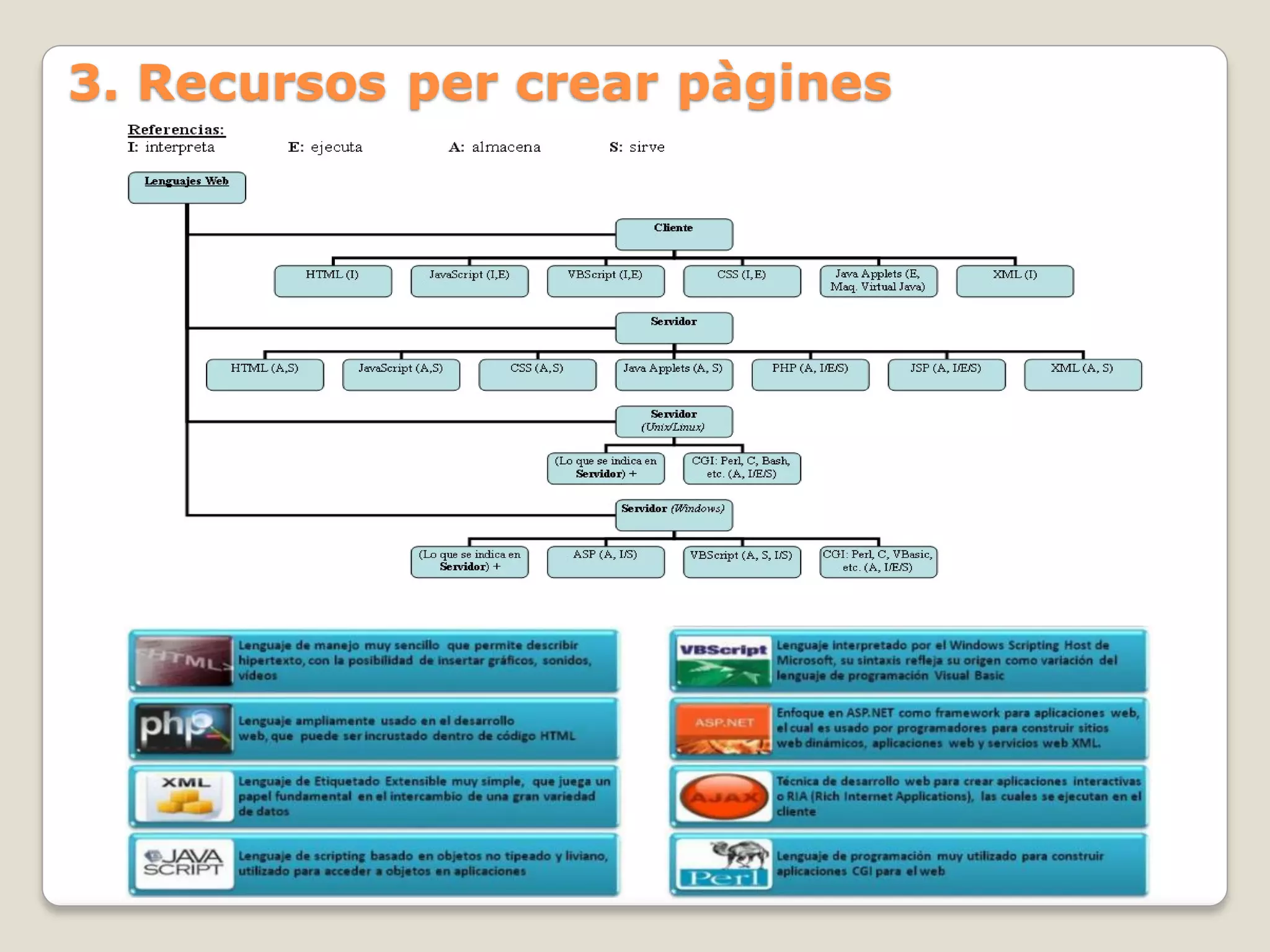 3. Recursos per crear pàgines
 