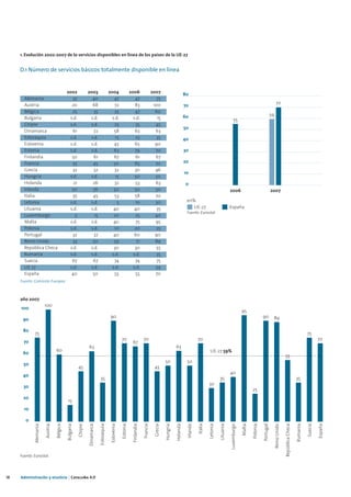 1. Evolución 2002-2007 de lo servicios disponibles en línea de los países de la UE-27


     D.1 Número de servicios básicos totalmente disponible en línea


                                            2002                2003                     2004                   2006                    2007                           80
       Alemania                               35                  40                        47                     47                     75
       Austria                                20                  68                        72                     83                    100                                                                                                                     70
                                                                                                                                                                       70
       Bélgica                                25                  35                        35                     47                     60
                                                                                                                                                                       60                                                                                 59
       Bulgaria                              s.d.                s.d.                      s.d.                   s.d.                     15                                                                       55
       Chipre                                s.d.                s.d.                       25                     35                     45
                                                                                                                                                                       50
       Dinamarca                              61                  72                        58                     63                     63
       Eslovaquia                            s.d.                s.d.                        15                    25                     35                           40
       Eslovenia                             s.d.                s.d.                       45                     65                     90
       Estonia                               s.d.                s.d.                       63                     79                     70                           30
       Finlandia                              50                  61                        67                     61                     67
       Francia                                35                  45                        50                     65                     70                           20
       Grecia                                 32                  32                        32                     30                     46
                                                                                                                                                                       10
       Hungría                               s.d.                s.d.                        15                    50                     50
       Holanda                                 21                 26                        32                     53                     63                           0
       Irlanda                                50                  56                        50                     50                     50                                                                    2006                                      2007
       Italia                                 35                  45                        53                     58                     70
       Letonia                               s.d.                s.d.                         5                    10                     30                            en%
       Lituania                              s.d.                s.d.                       40                     40                     35                               UE-27                                España
                                                                                                                                                                        Fuente: Eurostat
       Luxemburgo                               5                  15                       20                     25                     40
       Malta                                 s.d.                s.d.                       40                     75                     95
       Polonia                               s.d.                s.d.                       10                     20                     25
       Portugal                               32                  37                        40                    60                      90
       Reino Unido                            33                  50                        59                      71                    89
       República Checa                       s.d.                s.d.                       30                     30                     55
       Rumanía                               s.d.                s.d.                      s.d.                   s.d.                    35
       Suecia                                 67                  67                        74                     74                     75
       UE 27                                 s.d.                s.d.                      s.d.                   s.d.                    59
       España                                 40                  50                        55                     55                     70
     Fuente: Comisión Europea



     año 2007
                        100
     100
                                                                                                                                                                                                                             95
                                                                                          90                                                                                                                                                   90          89
      90

      80
             75                                                                                                                                                                                                                                                                                          75
                                                                                                      70                      70                                                  70                                                                                                                              70
       70                                                                                                         67
                                                                63                                                                                           63
                                  60                                                                                                                                                        UE-27 59%
      60
                                                                                                                                                                                                                                                                             55
                                                                                                                                                   50                   50
      50
                                                       45                                                                                 45
                                                                                                                                                                                                                40
      40
                                                                            35                                                                                                                       35                                                                                        35
                                                                                                                                                                                           30
      30
                                                                                                                                                                                                                                     25
      20
                                            15
       10

        0
             Alemania

                        Austria

                                  Bélgica

                                            Bulgaria

                                                       Chipre

                                                                Dinamarca

                                                                            Eslovaquia

                                                                                          Eslovenia

                                                                                                      Estonia

                                                                                                                  Finlandia

                                                                                                                              Francia

                                                                                                                                          Grecia

                                                                                                                                                   Hungría

                                                                                                                                                             Holanda

                                                                                                                                                                        Irlanda

                                                                                                                                                                                  Italia

                                                                                                                                                                                           Letonia

                                                                                                                                                                                                     Lituania

                                                                                                                                                                                                                Luxemburgo

                                                                                                                                                                                                                             Malta

                                                                                                                                                                                                                                     Polonia

                                                                                                                                                                                                                                               Portugal

                                                                                                                                                                                                                                                               Reino Unido

                                                                                                                                                                                                                                                                             República Checa

                                                                                                                                                                                                                                                                                               Rumanía

                                                                                                                                                                                                                                                                                                         Suecia

                                                                                                                                                                                                                                                                                                                  España




     Fuente: Eurostat




18   Administración y eJusticia | Cataluña 4.0
 