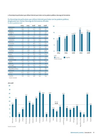 2. Porcentaje de particulares que utilizan Internet para tratar con los poderes públicos: descarga de formularios


D.2 Porcentaje de particulares que utilizan Internet para tratar con los poderes públicos
desglosados por motivo. Descarga de formularios oficiales
% sobre la población total
                                        2004              2005               2006                  2007                 2008                      20
  Alemania                               13,6               s.d.                17,5                 26,1                 16,2
                                                                                                                                                                                                                                                 17,8
  Austria                                13,9                11,1             22,2                  18,8                  23,1
                                                                                                                                                                                                                                                                              16,1
  Bélgica                                 s.d.               7,6                 7,7                 10,7                  s.d.                                                                                                                                                   15,5
  Bulgaria                                 3,4              s.d.                 3,7                  4,0                  4,0                     15                                                                                                       14,2
                                                                                                                                                                                                                     13,313,6
  Chipre                                   3,5              4,8                  7,7                 13,0                 10,2                                                                    12,5
  Dinamarca                              12,4               s.d.              20,0                  37,0                  27,3                                        11,6
                                                                                                                                                                                            10,5
  Eslovaquia                             12,9               13,5              16,6                   14,5                18,6                     10           9,1
  Eslovenia                                7,0               9,5                17,3                 15,4                 16,1
  Estonia                                14,3               17,5                17,3                20,6                 24,2
  Finlandia                               13,2              21,5              28,7                   31,0                  31,7
  Francia                                 s.d.              s.d.               14,3                 23,8                 29,9                        5
  Grecia                                   2,8               1,8                0,9                   4,4                  4,0
  Hungría                                 6,9               12,3               11,4                  19,1                  s.d.
  Holanda                                 s.d.             21,8                27,3                 29,7                 30,8                        0
  Irlanda                                  8,7              11,8              19,0                   22,1                  s.d.                                 2004                             2005                2006                         2007                         2008
  Italia                                  s.d.               9,1               10,7                 10,6                 10,4
  Letonia                                  4,2              4,9                  7,7                   7,0                  7,3                       en%
  Lituania                                 5,7              6,6                  6,7                12,0                  13,2                           UE-27                                    España
                                                                                                                                                      Fuente: Eurostat
  Luxemburgo                             28,8              32,0               34,6                  37,6                 30,0
  Malta                                   s.d.              s.d.                8,0                   s.d.                 11,8
  Polonia                                  5,6               5,7                s.d.                  8,8                   9,7
  Portugal                                 7,6               8,3               10,7                  12,5                 11,9
  Reino Unido                             6,9                 7,1               s.d.                22,3                  14,2
  República Checa                          2,2               2,4                 7,5                   7,7                 6,2
  Rumanía                                  0,7              s.d.                 1,0                  2,6                  3,6
  Suecia                                 20,2              30,7                 s.d.                29,2                  29,1
  UE 27                                    9,1             10,5                13,3                  17,8                 16,1
  España                                  11,6              12,5               13,6                  14,2                 15,5
  Fuente: Eurostat



año 2008
 40

  35
                                                                                                    31,7
                                                                                                                 29,9                 30,8                                                                                                                                    29,1
 30                                                                                                                                                                                30,0
                                                    27,3

  25                                                                                     24,2
                   23,1

 20                                                             18,6                                                                                      UE-27
       16,2                                                                  16,1                                                                         16,1%                                                                                                                        15,5
  15                                                                                                                                                                                                                               14,2
                                                                                                                                                                       13,2
                                                                                                                                                                                                   11,8                11,9
                                          10,2                                                                                                   10,4                                                      9,7
  10
                                                                                                                                                            7,3
                                                                                                                                                                                                                                                  6,2
   5                         4,0                                                                                            4,0                                                                                                                                     3,6

   0
        Alemania

                   Austria

                             Bulgaria

                                           Chipre

                                                    Dinamarca

                                                                Eslovaquia

                                                                             Eslovenia

                                                                                         Estonia

                                                                                                     Finlandia

                                                                                                                  Francia

                                                                                                                             Grecia

                                                                                                                                       Holanda

                                                                                                                                                 Italia

                                                                                                                                                            Letonia

                                                                                                                                                                        Lituania

                                                                                                                                                                                    Luxemburgo

                                                                                                                                                                                                   Malta

                                                                                                                                                                                                           Polonia

                                                                                                                                                                                                                        Portugal

                                                                                                                                                                                                                                   Reino Unido

                                                                                                                                                                                                                                                  República Checa

                                                                                                                                                                                                                                                                    Rumanía

                                                                                                                                                                                                                                                                              Suecia

                                                                                                                                                                                                                                                                                       España




Fuente: Eurostat




                                                                                                                                                                                                               Administración y eJusticia | Cataluña 4.0                                        19
 