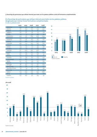 3. Porcentaje de particulares que utilizan Internet para tratar con los poderes públicos: envío de formularios cumplimentados


     D.2 Porcentaje de particulares que utilizan Internet para tratar con los poderes públicos
     desglosados por motivo. Enviar formularios cumplimentados
     % sobre la población total
                                             2004               2005              2006                  2007                2008                      14
       Alemania                                6,9                s.d.              9,4                    17,1               10,5
                                                                                                                                                                                                                                                    12,6
       Austria                                  8,1               12,3              12,1                  13,3               13,6                      12                                                                                                                         11,8
       Bélgica                                 s.d.                4,4               7,4                   8,2                 s.d.
       Bulgaria                                2,6                s.d.              2,4                    2,7                 2,8                    10
       Chipre                                   1,4                 1,7              3,4                  9,6                   6,1                                                                                      8,8                                                               9,1
                                                                                                                                                                                                                                                                  8,4
       Dinamarca                              13,9                s.d.             16,9                  32,6                27,4                       8
       Eslovaquia                              4,9                 6,5               7,2                   7,9                11,6                                         6,7                                                 7,0
       Eslovenia                               2,9                s.d.               6,3                   6,3                 6,7                                                                  6,1 6,0
                                                                                                                                                        6           5,3
       Estonia                                 13,1              16,6               17,1                 20,2                24,4
       Finlandia                               9,9                11,2             15,0                  17,0                 17,9                      4
       Francia                                 s.d.               s.d.              11,8                  17,8               24,7
       Grecia                                  2,4                 3,2               2,1                   4,5                 3,6                       2
       Hungría                                 4,0                  7,3              5,3                  13,5                 s.d.
       Holanda                                 s.d.              20,4              29,7                  32,6                 32,1                      0
       Irlanda                                 6,3                 9,2             14,3                  19,3                  s.d.                                   2004                          2005                 2006                        2007                          2008
       Italia                                  s.d.                3,6              5,0                   4,6                   5,1
       Letonia                                 3,6                 5,0               6,1                   5,5                  6,1                          en%
       Lituania                                 5,5                5,6               6,1                  11,3                13,3                              UE-27                                 España
                                                                                                                                                             Fuente: Eurostat
       Luxemburgo                             21,2                18,7              17,3                  21,2                15,7
       Malta                                   s.d.               s.d.               3,4                  s.d.                 6,5
       Polonia                                  3,5                2,6              s.d.                   3,6                 4,6
       Portugal                                 7,6               9,0               11,5                  13,1               12,9
       Reino Unido                             3,4                 4,8              s.d.                 18,0                  12,1
       República Checa                          1,4                1,4              3,0                    3,5                 3,6
       Rumanía                                   1,1              s.d.              0,6                     1,8                 3,2
       Suecia                                  11,3               21,4              s.d.                 14,3                25,8
       UE 27                                    5,3                6,1              8,8                  12,6                 11,8
       España                                  6,7                6,0                7,0                  8,4                   9,1
     Fuente: Eurostatv



     año 2008
      40

       35

                                                                                                                                          32,1
      30
                                                         27,4
                                                                                                                                                                                                                                                                                  25,8
       25                                                                                     24,4                    24,7


      20
                                                                                                         17,9
                                                                                                                                                                                       15,7
       15               13,6                                                                                                                                                13,3                                                                                UE-27
                                                                                                                                                                                                                          12,9        12,1
                                                                     11,6                                                                                                                                                                                       11,8%
            10,5
       10                                                                                                                                                                                                                                                                                    9,1
                                                6,1                               6,7                                                                            6,1                                   6,5
                                                                                                                                                    5,1                                                        4,6
        5                                                                                                                       3,6                                                                                                                  3,6                3,2
                                  2,8

        0
             Alemania

                        Austria

                                  Bulgaria

                                                Chipre

                                                         Dinamarca

                                                                     Eslovaquia

                                                                                  Eslovenia

                                                                                              Estonia

                                                                                                          Finlandia

                                                                                                                      Francia

                                                                                                                                 Grecia

                                                                                                                                          Holanda

                                                                                                                                                    Italia

                                                                                                                                                                 Letonia

                                                                                                                                                                            Lituania

                                                                                                                                                                                       Luxemburgo

                                                                                                                                                                                                       Malta

                                                                                                                                                                                                               Polonia

                                                                                                                                                                                                                           Portugal

                                                                                                                                                                                                                                      Reino Unido

                                                                                                                                                                                                                                                     República Checa

                                                                                                                                                                                                                                                                        Rumanía

                                                                                                                                                                                                                                                                                  Suecia

                                                                                                                                                                                                                                                                                             España




     Fuente: Eurostat




20   Administración y eJusticia | Cataluña 4.0
 