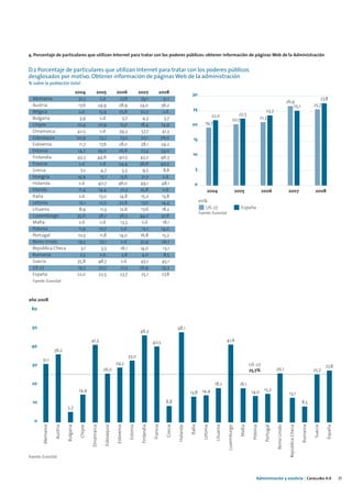 4. Porcentaje de particulares que utilizan Internet para tratar con los poderes públicos: obtener información de páginas Web de la Administración


D.2 Porcentaje de particulares que utilizan Internet para tratar con los poderes públicos
desglosados por motivo. Obtener información de páginas Web de la administración
% sobre la población total
                                        2004              2005               2006                  2007                2008                     30
  Alemania                                31,3               s.d.              27,8                  39,1                 31,1                                                                                                                                                   27,8
                                                                                                                                                                                                                                               26,9
  Austria                                 17,6             24,9               28,9                  24,0                36,2                                                                                                                       25,1                      25,7
  Bélgica                                  s.d.             15,9              25,6                  20,7                  s.d.                   25                                                                    23,7
                                                                                                                                                                    22,0                   22,5
  Bulgaria                                 3,9               s.d.                5,7                  4,3                  5,7                                                          20,7                       21,3
  Chipre                                 10,4              10,9                12,0                 18,4                14,9                    20          19,7
  Dinamarca                              42,5                s.d.             39,3                   57,7                41,3
  Eslovaquia                             20,9               23,7               27,2                  20,1               26,0                     15
  Eslovenia                                11,7             17,6              28,0                   28,1               29,2
  Estonia                                 14,2             29,0               26,6                  27,4                33,0
                                                                                                                                                10
  Finlandia                              43,3              44,6               40,5                  43,2                46,3
  Francia                                  s.d.              s.d.             24,4                  36,6                40,5
  Grecia                                    7,2               4,7                5,5                  9,5                 8,8                      5
  Hungría                                14,9                15,1              13,6                  21,7                 s.d.
  Holanda                                  s.d.            40,7               46,0                  49,1                48,1                       0
  Irlanda                                 11,4             14,4                21,3                 25,8                  s.d.                                2004                            2005                 2006                         2007                          2008
  Italia                                   s.d.             13,0              14,8                   15,2                13,8
  Letonia                                  12,1             12,2              22,6                   17,0               14,4                            en%
  Lituania                                 8,9               11,3              12,6                  17,6                18,2                              UE-27                                España
                                                                                                                                                        Fuente: Eurostat
  Luxemburgo                             35,6              38,2               36,3                  44,2                41,6
  Malta                                    s.d.              s.d.              13,3                  s.d.                18,1
  Polonia                                 11,9              10,7                s.d.                  12,1              14,0
  Portugal                                10,3               11,8             14,0                  16,8                 15,2
  Reino Unido                             19,5              22,1                s.d.                32,9                 26,1
  República Checa                           3,1               3,3              16,1                 14,0                  13,1
  Rumanía                                   2,5              s.d.               2,6                  4,0                  8,5
  Suecia                                 35,8              48,7                 s.d.                 47,2                45,1
  UE 27                                   19,7             20,7                21,3                 26,9                 25,7
  España                                 22,0              22,5                23,7                  25,1               27,8
  Fuente: Eurostat



año 2008
 60


 50                                                                                                                                  48,1
                                                                                                    46,3
                                                    41,3                                                         40,5                                                            41,6
 40
                   36,2
                                                                                         33,0
       31,1
 30                                                                          29,2                                                                                                                       UE-27                                                                         27,8
                                                                26,0                                                                                                                                    25,7%                    26,1                                        25,7

 20                                                                                                                                                                  18,2                       18,1
                                          14,9                                                                                                 13,8 14,4                                                 14,0 15,2                              13,1
  10                                                                                                                       8,8                                                                                                                                     8,5
                             5,7

   0
        Alemania

                   Austria

                             Bulgaria

                                           Chipre

                                                    Dinamarca

                                                                Eslovaquia

                                                                             Eslovenia

                                                                                         Estonia

                                                                                                     Finlandia

                                                                                                                 Francia

                                                                                                                            Grecia

                                                                                                                                     Holanda

                                                                                                                                               Italia

                                                                                                                                                          Letonia

                                                                                                                                                                      Lituania

                                                                                                                                                                                 Luxemburgo

                                                                                                                                                                                                Malta

                                                                                                                                                                                                         Polonia

                                                                                                                                                                                                                      Portugal

                                                                                                                                                                                                                                 Reino Unido

                                                                                                                                                                                                                                                 República Checa

                                                                                                                                                                                                                                                                   Rumanía

                                                                                                                                                                                                                                                                             Suecia

                                                                                                                                                                                                                                                                                      España




Fuente: Eurostat




                                                                                                                                                                                                             Administración y eJusticia | Cataluña 4.0                                         21
 