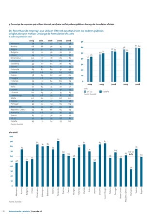 5. Porcentaje de empresas que utilizan Internet para tratar con los poderes públicos: descarga de formularios oficiales


     D.3 Porcentaje de empresas que utilizan Internet para tratar con los poderes públicos
     desglosados por motivo. Descarga de formularios oficiales
     % sobre la población total
                                             2004                   2005                2006              2007                  2008                          70
       Alemania                                 28                    28                  42                49                     48
       Austria                                  68                    68                  76                75                     75                                                                                                                                                     61 60
                                                                                                                                                              60                                                                                            58
       Bélgica                                  42                    42                  44                35                    s.d.                                                                                       55 54                                    53
       Bulgaria                                 27                    22                  36                36                      51                                                                   51
                                                                                                                                                              50                               49
       Chipre                                   24                    23                  34                43                     55                                          45
       Dinamarca                               s.d.                   77                   81               83                     85                                    41
                                                                                                                                                              40
       Eslovaquia                               41                     51                 69                80                     81
       Eslovenia                                43                    61                  65                76                     82                         30
       Estonia                                  73                    62                  64                 71                    75
       Finlandia                                84                    87                  89                91                     92                         20
       Francia                                 s.d.                  s.d.                 59                64                     66
       Grecia                                   58                    69                  67               s.d.                    62                         10
       Hungría                                   31                  s.d.                 42                52                     58
       Holanda                                  39                     51                 64                69                     79                         0
       Irlanda                                  54                    64                  77                 81                    85                                    2004                   2005                             2006                       2007                          2008
       Italia                                   50                    64                  74                70                      71
       Letonia                                  33                    30                  35                 41                    50                              en%
       Lituania                                60                     69                  74                75                     85                                 UE-27                              España
                                                                                                                                                                   Fuente: Eurostat
       Luxemburgo                               63                   s.d.                 79                 81                    87
       Malta                                   s.d.                   60                  57                68                    s.d.
       Polonia                                  47                    47                  47                56                     58
       Portugal                                 47                    53                  53                65                     69
       Reino Unido                              29                    34                  48                49                     57
       República Checa                          55                    65                  66                65                     63
       Rumanía                                  22                   s.d.                 33                36                     35
       Suecia                                   87                    77                  78                76                     76
       UE 27                                    41                    49                  55                58                     61
       España                                   45                     51                 54                53                    60
       Fuente: Eurostat



     año 2008
     100
                                                                                                          92
      90                                                                                                                                                                                                  87
                                                        85                                                                                                     85                             85
                                                                       81           82
      80                                                                                                                                            79
                        75                                                                      75                                                                                                                                                                                        76
                                                                                                                                                                          71                                                       69
      70                                                                                                              66                                                                                                                                                       UE-27
                                                                                                                                 62                                                                                                                          63                 61%
                                                                                                                                          58                                                                           58                                                                          60
      60                                                                                                                                                                                                                                      57
                                               55
                                  51                                                                                                                                                50
      50     48

      40
                                                                                                                                                                                                                                                                                35
      30

      20

       10

        0
             Alemania

                        Austria

                                  Bulgaria

                                               Chipre

                                                        Dinamarca

                                                                       Eslovaquia

                                                                                    Eslovenia

                                                                                                Estonia

                                                                                                          Finlandia

                                                                                                                      Francia

                                                                                                                                 Grecia

                                                                                                                                          Hungría

                                                                                                                                                    Holanda

                                                                                                                                                               Irlanda

                                                                                                                                                                          Italia

                                                                                                                                                                                    Letonia

                                                                                                                                                                                              Lituania

                                                                                                                                                                                                          Luxemburgo

                                                                                                                                                                                                                       Polonia

                                                                                                                                                                                                                                   Portugal

                                                                                                                                                                                                                                              Reino Unido

                                                                                                                                                                                                                                                             República Checa

                                                                                                                                                                                                                                                                                Rumanía

                                                                                                                                                                                                                                                                                          Suecia

                                                                                                                                                                                                                                                                                                   España




     Fuente: Eurostat




22   Administración y eJusticia | Cataluña 4.0
 
