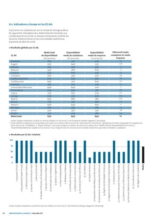 A.2. Indicadores e-Europe en las CC.AA.

     Cap Gemini en colaboración con la Fundación Orange publica
     los siguientes indicadores de e-Administración haciendo una
     comparativa de las CC.AA. su Estudio Comparativo 2008 de los
     Servicios Públicos Online en las Comunidades Autónomas
     Españolas de Abril de 2008.

     1. Resultados globales por CC.AA.

                                                                                                                                                                                   Media total                                                                                                                             Disponibilidad                                                                                                                                        Disponibilidad                                                                                                                                                                                         Diferencial media
       CC AA                                                                                                                                                                    de disponibilidad                                                                                                                        media de ciudadanos                                                                                                                                    media de empresas                                                                                                                                                                                     ciudadanos Vs media
                                                                                                                                                                                  (26 servicios)                                                                                                                            (16 servicios)                                                                                                                                        (10 servicios)                                                                                                                                                                                            Empresas
       Andalucía                                                                                                                                                                       81%                                                                                                                                       75%                                                                                                                                                   90%                                                                                                                                                                                                     -15
       Aragón                                                                                                                                                                          63%                                                                                                                                       69%                                                                                                                                                   53%                                                                                                                                                                                                     +16
       Asturias                                                                                                                                                                        91%                                                                                                                                       91%                                                                                                                                                   93%                                                                                                                                                                                                      -2
       Baleares                                                                                                                                                                        59%                                                                                                                                       58%                                                                                                                                                   60%                                                                                                                                                                                                      -2
       Canarias                                                                                                                                                                        64%                                                                                                                                       66%                                                                                                                                                   63%                                                                                                                                                                                                     +3
       Cantabria                                                                                                                                                                       56%                                                                                                                                       59%                                                                                                                                                   50%                                                                                                                                                                                                     +9
       Castilla la Mancha                                                                                                                                                              62%                                                                                                                                       64%                                                                                                                                                   58%                                                                                                                                                                                                     +6
       Castilla y León                                                                                                                                                                 69%                                                                                                                                       72%                                                                                                                                                   65%                                                                                                                                                                                                      +7
       Cataluña                                                                                                                                                                        74%                                                                                                                                       77%                                                                                                                                                   70%                                                                                                                                                                                                      +7
       Comunidad Valenciana                                                                                                                                                            69%                                                                                                                                       69%                                                                                                                                                   70%                                                                                                                                                                                                      -1
       Extremadura                                                                                                                                                                     62%                                                                                                                                       64%                                                                                                                                                   58%                                                                                                                                                                                                     +6
       Galicia                                                                                                                                                                         77%                                                                                                                                       81%                                                                                                                                                   70%                                                                                                                                                                                                     +11
       La Rioja                                                                                                                                                                        67%                                                                                                                                       72%                                                                                                                                                   60%                                                                                                                                                                                                     +12
       Madrid                                                                                                                                                                          84%                                                                                                                                       88%                                                                                                                                                   78%                                                                                                                                                                                                     +10
       Murcia                                                                                                                                                                          72%                                                                                                                                       75%                                                                                                                                                   68%                                                                                                                                                                                                      +7
       Navarra                                                                                                                                                                         64%                                                                                                                                       64%                                                                                                                                                   65%                                                                                                                                                                                                      -1
       País Vasco                                                                                                                                                                      76%                                                                                                                                       75%                                                                                                                                                   78%                                                                                                                                                                                                      -3
       Ceuta*                                                                                                                                                                          42%                                                                                                                                       35%                                                                                                                                                   53%                                                                                                                                                                                                     -18
       Melilla*                                                                                                                                                                        41%                                                                                                                                       62%                                                                                                                                                   28%                                                                                                                                                                                                     +24
       Media total                                                                                                                                                                     67%                                                                                                                                       69%                                                                                                                                                   64%                                                                                                                                                                                                     +5

       Fuente: Estudio comparativo 2008 de los Servicios Públicos on-line en las CC AA (Fundación Orange-Capgemini Consulting)
     * Ceuta y Melilla no disponen de Universidad, y por tanto no se mide en ellas el servicio de “matriculación Universitaria”. Igualmente no tienen traspasadas las competencias
       de los servicios de “Cita Médica” y “Tarjeta Sanitaria” , por lo que tampoco se evalúan. Poe ello, en los cálculos de la “Media Total de Disponibilidad (26 servicios)” y
       “Disponibilidad Media de Ciudadanos (16 servicios)” no se incluyen estos tres servicios de las Ciudades Autónomas que están orientados a ciudadanos.


     2. Resultados por CC.AA.: Cataluña

     100

       75

      50

       25

        0
             1. Impuesto ITP-AJD

                                   2. Busqueda de Empleo Privado

                                                                   3. Oferta de Empleo Público

                                                                                                 4. Ayudas a la Familia por Hijos

                                                                                                                                    5. Becas de Estudio

                                                                                                                                                          6. Ayudas a Personas con Discapacidad

                                                                                                                                                                                                  7. Ayudas a Personas Mayores

                                                                                                                                                                                                                                 8. Certificados de Instaladores

                                                                                                                                                                                                                                                                   9. Quejas y Sugerencias

                                                                                                                                                                                                                                                                                             10. Tasas Autoliquidables

                                                                                                                                                                                                                                                                                                                          11. Bibliotecas Públicas

                                                                                                                                                                                                                                                                                                                                                     12. Certificado de Discapacidad

                                                                                                                                                                                                                                                                                                                                                                                       13. Matriculación Universitaria

                                                                                                                                                                                                                                                                                                                                                                                                                         14. Vivienda de Protección Oficial

                                                                                                                                                                                                                                                                                                                                                                                                                                                              15. Cita Médica

                                                                                                                                                                                                                                                                                                                                                                                                                                                                                16. Tarjeta Sanitaria

                                                                                                                                                                                                                                                                                                                                                                                                                                                                                                        17. Impuestos sobre Máquinas Recreativas

                                                                                                                                                                                                                                                                                                                                                                                                                                                                                                                                                   18. Autorización de Instalaciones Eléctricas

                                                                                                                                                                                                                                                                                                                                                                                                                                                                                                                                                                                                  19. Regitro de Actividades Turisticas

                                                                                                                                                                                                                                                                                                                                                                                                                                                                                                                                                                                                                                          20. Registro de Actividades Empresariales

                                                                                                                                                                                                                                                                                                                                                                                                                                                                                                                                                                                                                                                                                       21. Subvenciones I+D+i

                                                                                                                                                                                                                                                                                                                                                                                                                                                                                                                                                                                                                                                                                                                22. Subvenciones para Creación de Empleo

                                                                                                                                                                                                                                                                                                                                                                                                                                                                                                                                                                                                                                                                                                                                                           23. Subvenciones a Colectivos Especificos

                                                                                                                                                                                                                                                                                                                                                                                                                                                                                                                                                                                                                                                                                                                                                                                                       24. Permisos Relectivos al Medio Ambiente

                                                                                                                                                                                                                                                                                                                                                                                                                                                                                                                                                                                                                                                                                                                                                                                                                                                   25. Consulta de Licitaciones

                                                                                                                                                                                                                                                                                                                                                                                                                                                                                                                                                                                                                                                                                                                                                                                                                                                                                  26. Registro de Licitadores

                                                                                                                                                                                                                                                                                                                                                                                                                                                                                                                                                                                                                                                                                                                                                                                                                                                                                                                Media




     Fuente: Estudio comparativo 2008 de los Servicios Públicos on-line en las CC AA (Fundación Orange-Capgemini Consulting)


26   Administración y eJusticia | Cataluña 4.0
 