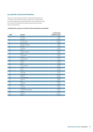 A.3. Indicador e-Government Readiness

Naciones Unidas publica el Índice e-Government Readiness en
su informe UN e-Governmet Surrey 2008, from e-Government
to connected governance donde compara a 192 países de la OECD
en función de la aptitud de las administraciones para ofrecer
servicios electrónicos.

1. Ranking de los 35 países con el índice e-Governmet Readiness más elevado


                                                                                e-Government
   Rank                Country                                                Readiness Index
   1                   Sweden                                                           0.9157
   2                   Denmark                                                         0.9134
   3                   Norway                                                          0.8921
   4                   United States                                                   0.8644
   5                   Netherlands                                                     0.8631
   6                   Republic of Korea                                                0.8317
   7                   Canada                                                           0.8172
   8                   Australia                                                       0.8108
   9                   France                                                          0.8038
   10                  United Kingdom                                                  0.7872
   11                  Japan                                                           0.7703
   12                  Switzerland                                                     0.7626
   13                  Estonia                                                        0.7600
   14                  Luxembourg                                                       0.7512
   15                  Finland                                                         0.7488
   16                  Austria                                                         0.7428
   17                  Israel                                                          0.7393
   18                  New Zealand                                                     0.7392
   19                  Ireland                                                         0.7296
   20                  Spain                                                           0.7228
   21                  Iceland                                                         0.7296
   22                  Germany                                                          0.7136
   23                  Singapore                                                      0.7009
   24                  Belgium                                                         0.6779
   25                  Czech Republic                                                 0.6696
   26                  Slovenia                                                        0.6681
   27                  Italy                                                          0.6680
   28                  Lithuania                                                       0.6617
   29                  Malta                                                           0.6582
   30                  Hungary                                                         0.6485
   31                  Portugal                                                        0.6479
   32                  United Arab Emirates                                            0.6301
   33                  Poland                                                           0.6117
   34                  Malaysia                                                       0.6063
   35                  Cyprus                                                          0.6019




                                                                                                 Administración y eJusticia | Cataluña 4.0   27
 