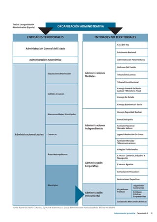 Tabla 1: La organización
Administrativa (España)                                 ORGANIZACIÓN ADMINISTRATIVA


                  ENTIDADES TERRITORIALES                                                             ENTIDADES NO TERRITORIALES

                                                                                                                                    Casa Del Rey
                Administración General del Estado
                                                                                                                                    Patrimonio Nacional


                     Administración Autonómica                                                                                      Administración Parlamentaria


                                                                                                                                    Defensor Del Pueblo


                                            Diputaciones Provinciales                      Administraciones
                                                                                                                                    Tribunal De Cuentas
                                                                                           Mediales

                                                                                                                                    Tribunal Constitucional

                                                                                                                                    Consejo General Del Poder
                                                                                                                                    Judicial Y Ministerio Fiscal
                                            Cabildos Insulares
                                                                                                                                    Consejo De Estado


                                                                                                                                    Consejo Económico Y Social


                                                                                                                                    Consejo Seguridad Nuclear
                                            Mancomunidades Municipales

                                                                                                                                    Banco De España

                                                                                           Administraciones                         Comisión Nacional
                                                                                           Independientes                           Mercado Valores


  Administraciones Locales                  Comarcas                                                                                Agencia Protección De Datos

                                                                                                                                    Comisión Mercado
                                                                                                                                    Telecomunicaciones

                                                                                                                                    Colegios Profesionales

                                            Áreas Metropolitanas
                                                                                                                                    Cámaras Comercio, Industria Y
                                                                                                                                    Navegación

                                                                                           Administración
                                                                                                                                    Cámaras Agrarias
                                                                                           Corporativa

                                                                                                                                    Cofradías De Pescadores


                                                                                                                                    Federaciones Deportivas

                                            Municipios                                                                                                 Organismos
                                                                                                                                                       Autónomos
                                                                                                                                    Organismos
                                                                                                                                    Públicos           Entidades
                                                                                           Administración
                                                                                                                                                       Públicas
                                                                                           Instrumental                                                Empresariales

                                                                                                                                    Sociedades Mercantiles Públicas

Fuente: A partir de CRESPO GONZÁLEZ, J. y PASTOR ALBALADEJO, G. (2002): Administraciones Públicas Españolas, McGraw Hill, Madrid.


                                                                                                                               Administración y eJusticia | Cataluña 4.0   31
 