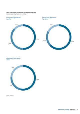 Figura 1: Presupuesto gestionado por los diferentes niveles de la
Administración (España, Alemania y EEUU)


Presupuesto gestionado                                                    Presupuesto gestionado
España                                                                    Alemania


                      13%                                                             17%




                                                                    51%
                                                                           20%
                                                                                                                                  63%
     36%




Presupuesto gestionado
EEUU




             24%




                                                                    54%



        22%




Fuente: Telefónica.




                                                                                                   Administración y eJusticia | Cataluña 4.0   33
 