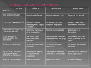 ESCUELA
ASPECTO
CLÁSICA HUMANÍSTA BURÓCRATA
TIPO DE ORGANIZACIÓN Organización formal. Organización informal Organización formal
CONCEPTO DE ORGANIZACIÓN Estructura formal
como órganos, cargos
y tareas
Sistema social como
conjunto de papeles
Sistema social como
conjunto de funciones
CARÁCTERÍSTIC BÁSICAS DE
LA ADMINISTRACIÓN
Ingeniería humana, y
de la producción
Ciencia social aplicada Sociología de la
burocracia
COMPORTAMIENTO Y
ORGANIZACIÓN DEL
INDIVIDUO
Ser aislado que
reacciona como
individuo
Ser social que reacciona
como miembro del grupo
Ser aislado, reacciona
como ocupante de un
cargo
SISTEMA DE INCENTIVOS Incentivos materiales y
salariales
Incentivos sociales y
simbólicos
Incentivos materiales y
salariales
RELACIÓN DE OBJETIVOS
ORGANIZACIÓN CON
RESPECTO AL INDIVIDUO
Identidad de interés,
no hay conflicto
preceptible
Identidad de intereses,
conflicto es no deseado
Prevalecen los objetivos
de la organización
RESULTADOS ESPERADOS Máxima eficiencia Máxima eficiencia Máxima eficiencia
 