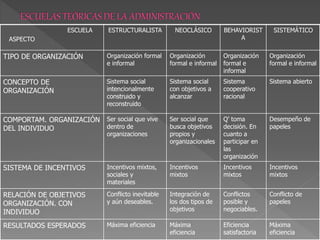 ESCUELA
ASPECTO
ESTRUCTURALISTA NEOCLÁSICO BEHAVIORIST
A
SISTEMÁTICO
TIPO DE ORGANIZACIÓN Organización formal
e informal
Organización
formal e informal
Organización
formal e
informal
Organización
formal e informal
CONCEPTO DE
ORGANIZACIÓN
Sistema social
intencionalmente
construido y
reconstruido
Sistema social
con objetivos a
alcanzar
Sistema
cooperativo
racional
Sistema abierto
COMPORTAM. ORGANIZACIÓN
DEL INDIVIDUO
Ser social que vive
dentro de
organizaciones
Ser social que
busca objetivos
propios y
organizacionales
Q’ toma
decisión. En
cuanto a
participar en
las
organización
Desempeño de
papeles
SISTEMA DE INCENTIVOS Incentivos mixtos,
sociales y
materiales
Incentivos
mixtos
Incentivos
mixtos
Incentivos
mixtos
RELACIÓN DE OBJETIVOS
ORGANIZACIÓN. CON
INDIVIDUO
Conflicto inevitable
y aún deseables.
Integración de
los dos tipos de
objetivos
Conflictos
posible y
negociables.
Conflicto de
papeles
RESULTADOS ESPERADOS Máxima eficiencia Máxima
eficiencia
Eficiencia
satisfactoria
Máxima
eficiencia
 