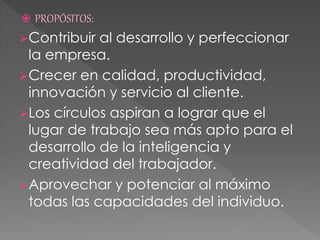  PROPÓSITOS:
Contribuir al desarrollo y perfeccionar
la empresa.
Crecer en calidad, productividad,
innovación y servicio al cliente.
Los círculos aspiran a lograr que el
lugar de trabajo sea más apto para el
desarrollo de la inteligencia y
creatividad del trabajador.
Aprovechar y potenciar al máximo
todas las capacidades del individuo.
 