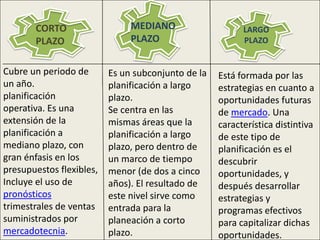 MEDIANO PLAZOCORTO PLAZOLARGO PLAZOCubre un periodo de un año.planificación operativa. Es una extensión de la planificación a mediano plazo, con gran énfasis en los presupuestos flexibles,Incluye el uso de pronósticos trimestrales de ventas suministrados por mercadotecnia.Es un subconjunto de la planificación a largo plazo.Se centra en las mismas áreas que la planificación a largo plazo, pero dentro de un marco de tiempo menor (de dos a cinco años). El resultado de este nivel sirve como entrada para la planeación a corto plazo.Está formada por las estrategias en cuanto a oportunidades futuras de mercado. Una característica distintiva de este tipo de planificación es el descubrir oportunidades, y después desarrollar estrategias y programas efectivos para capitalizar dichas oportunidades.