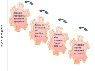 VENTAJASRequiere Actividades con orden y propósito.Señala la necesidad de cambios futuros.Contesta a las preguntas "y que pasa si…"Cómo?Proporciona una base para el control.