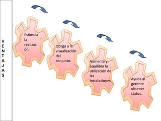 VENTAJASEstimula la realización.Obliga a la visualización del conjunto.Aumenta y equilibra la utilización de las instalaciones.Ayuda al gerente obtener status.
