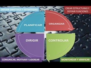 CREAR ESTRUCTURAS Y
DEFINIR OBJETIVOS Y ESTRATEGIAS
                                      DEFINIR FUNCIONES




COMUNICAR, MOTIVAR Y LIDEREAR     MONITOREAR Y VERIFICAR
 