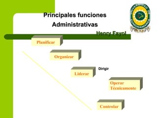 Principales funciones
        Administrativas
                               Henry Fayol
Planificar


         Organizar

                               Dirigir
                     Liderar

                                         Operar
                                         Técnicamente



                                Controlar
 