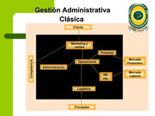Gestión Administrativa
                     Clásica                                   Entorno

                                  Cliente




                                 Marketing y
                                   ventas
                                                   Finanzas

                                                               Mercado
Competencia




                                     Operaciones              Financiero
                Administración
                                                              Mercado
                                                    RR.       Laboral
                                                    HH.


                                     Logística




                                   Proveedor
 