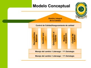 Modelo Conceptual

                             Gestión integral
                              de la Calidad

       Control de Calidad/Aseguramiento de calidad




                                 Orientación al
Herramientas



               Gestión por




                                                  evaluación


                                                               Costos de
  Básicas




                                                                Calidad
                                     Cliente



                                                    Mejora
                  ........


     Manejo del cambio / Liderazgo / P. Estrategia

     Manejo del cambio / Liderazgo / P. Estrategia
 