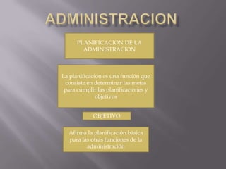 PLANIFICACION DE LA
        ADMINISTRACION



La planificación es una función que
 consiste en determinar las metas
 para cumplir las planificaciones y
              objetivos


            OBJETIVO

  Afirma la planificación básica
  para las otras funciones de la
         administración
 