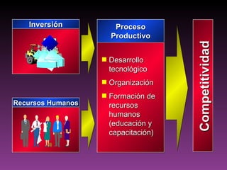 Recursos Humanos Inversión Desarrollo tecnológico Organización Formación de recursos humanos (educación y capacitación) Proceso Productivo Competitividad 