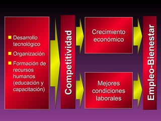 Desarrollo tecnológico Organización Formación de recursos humanos (educación y capacitación) Crecimiento económico Mejores condiciones laborales Competitividad Empleo-Bienestar 