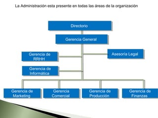 La Administración esta presente en todas las áreas de la organización




                                Directorio
                                Directorio


                             Gerencia General
                             Gerencia General


        Gerencia de
        Gerencia de                                    Asesoría Legal
                                                       Asesoría Legal
          RRHH
          RRHH

        Gerencia de
         Gerencia de
        Informática
         Informática



Gerencia de
Gerencia de            Gerencia
                       Gerencia              Gerencia de
                                             Gerencia de         Gerencia de
                                                                 Gerencia de
 Marketing
 Marketing            Comercial
                      Comercial              Producción
                                              Producción          Finanzas
                                                                   Finanzas
 